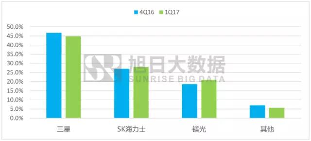 内存供应商为保利润严格控制内存供应