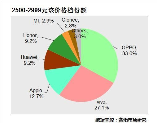 OPPO、vivo线下表现强劲：垄断热门机型TOP5