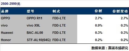 OPPO、vivo线下表现强劲：垄断热门机型TOP5