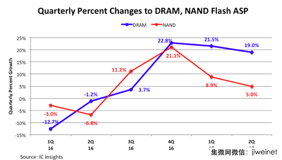 2017年下半年DRAM、NAND ASP增速放缓，年度增长创新高