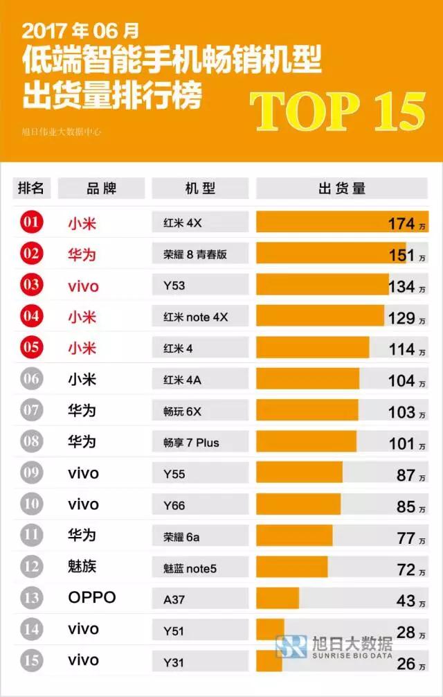 6月国产智能机出货量排行榜:OPPOR11、华为Nova2系列同台竞技,谁更抢手？