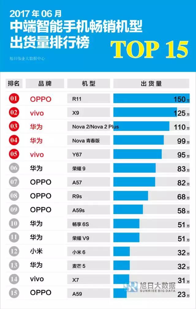 6月国产智能机出货量排行榜:OPPOR11、华为Nova2系列同台竞技,谁更抢手？