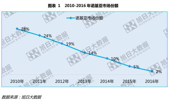 5年内被卖3次 诺基亚创立的Vertu手机走向倒闭