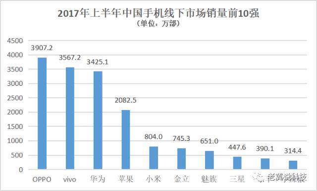 手机上半年战报：OV领先小米反弹三星坠落