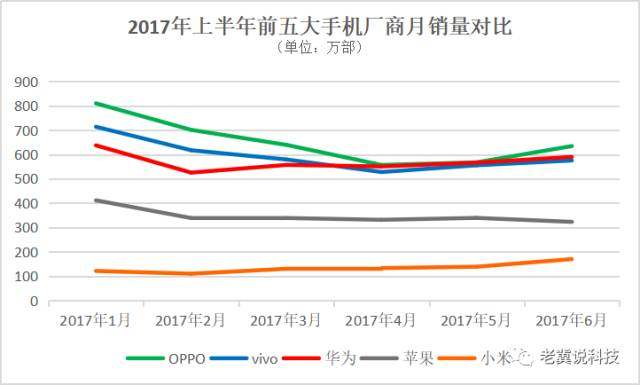 手机上半年战报：OV领先小米反弹三星坠落