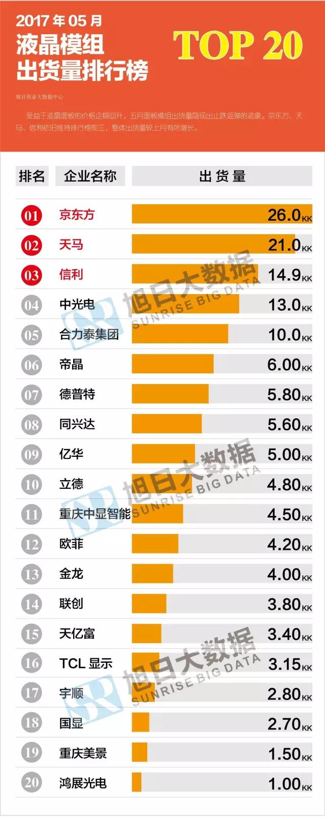 2017年05月液晶模组出货量排行榜