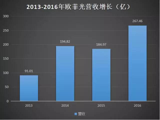 称霸模组市场的欧菲光 下一个增长风口在哪？