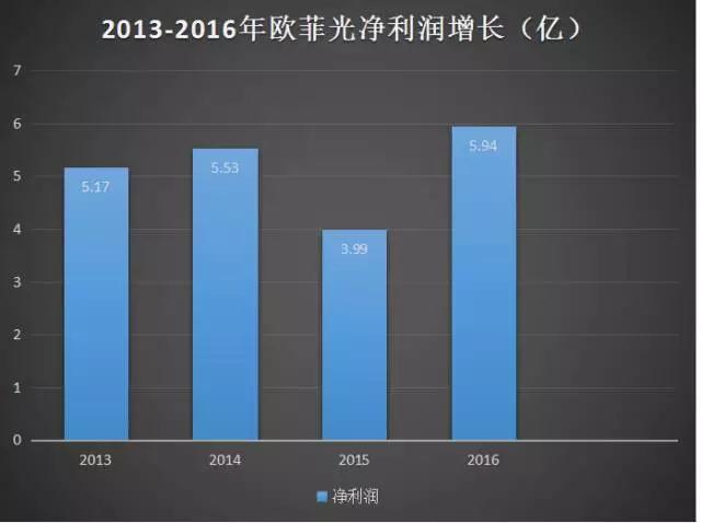 称霸模组市场的欧菲光 下一个增长风口在哪？