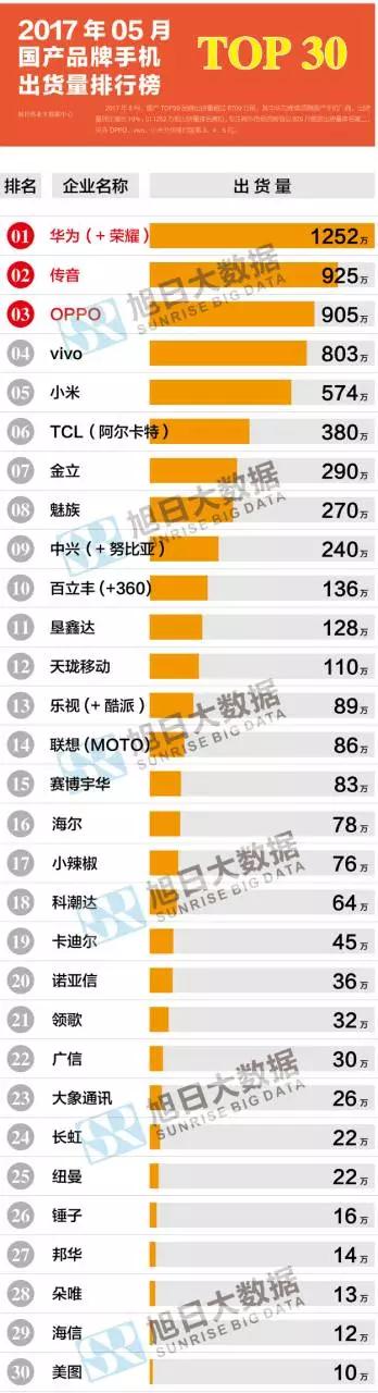 2017年5月国产品牌手机出货量排行榜