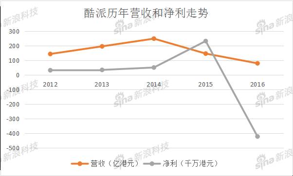 传乐视出售手机业务 酷派的无奈刘江峰的无力