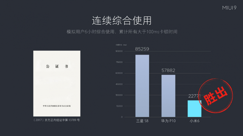 小米发布全新MIUI9系统，全球用户突破2.8亿