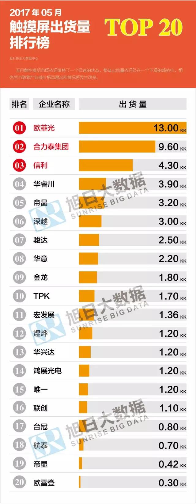 2017年05月触摸屏出货量排行榜