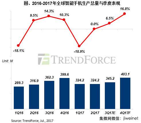 2017年下半年智能手机出货量估较上半年成长逾10%