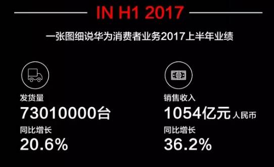 华为上半年手机销量7301万部同比增长20.6% 营收1054亿同比增长36.2%