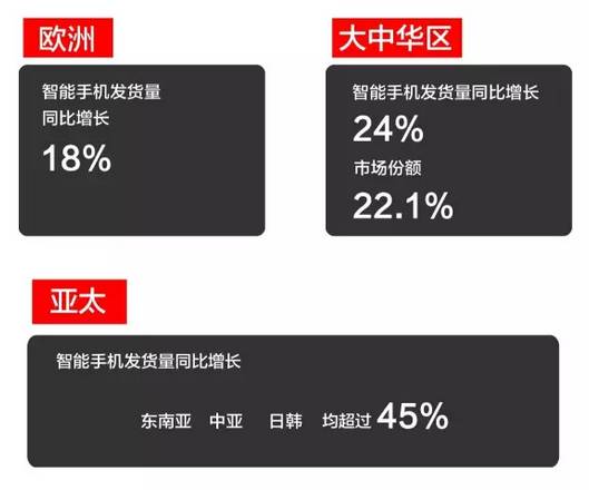 华为上半年手机销量7301万部同比增长20.6% 营收1054亿同比增长36.2%