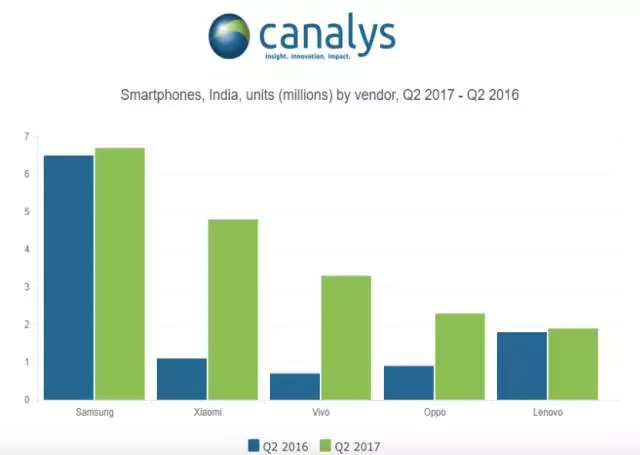 印度制造溃不成军 中国手机品牌占领印度大部分市场