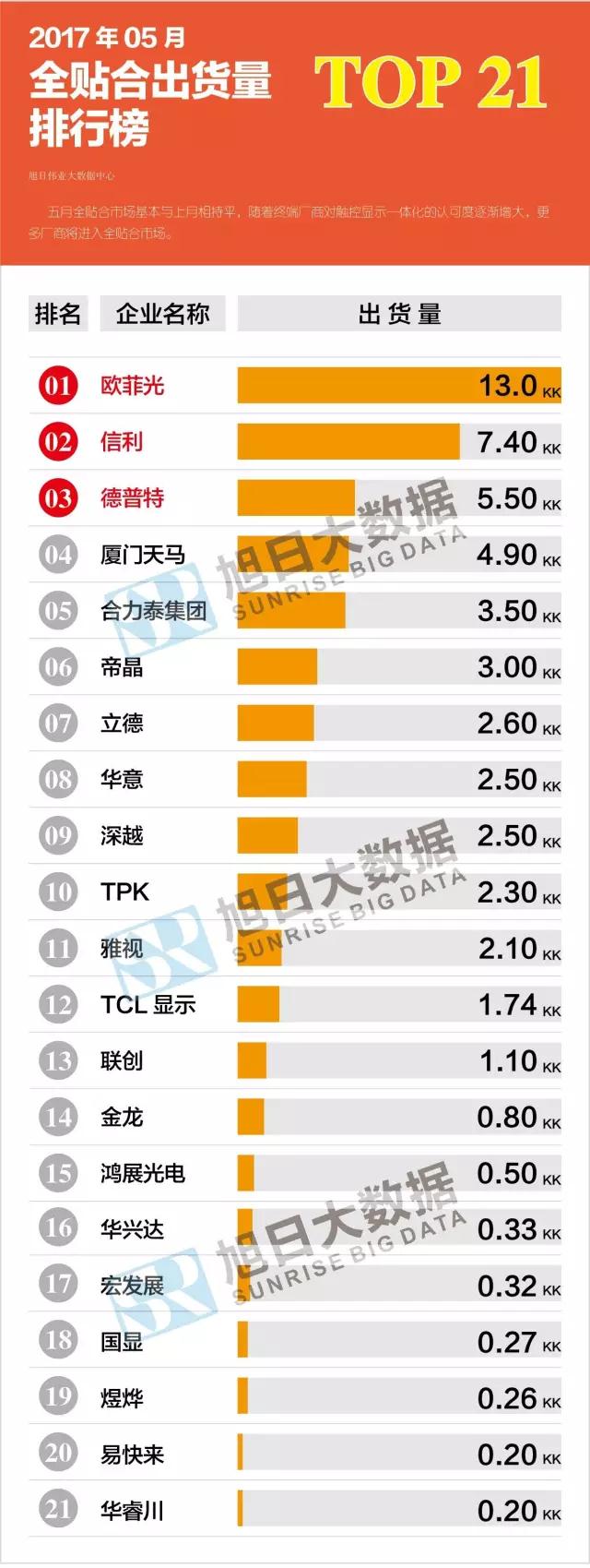 2017年05月全贴合出货量排行榜