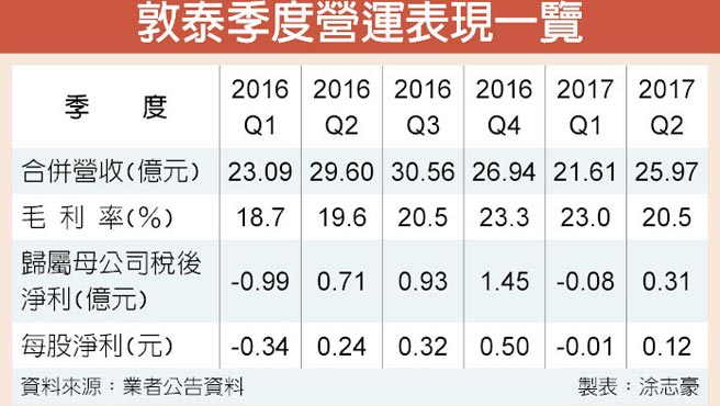 智能手机加快采用整合触控功能面板驱动IC，敦泰受益