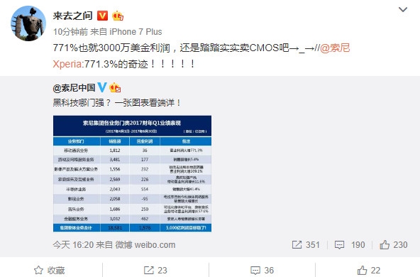 索尼手机业务利润狂涨771% 然而最赚钱的还是CMOS