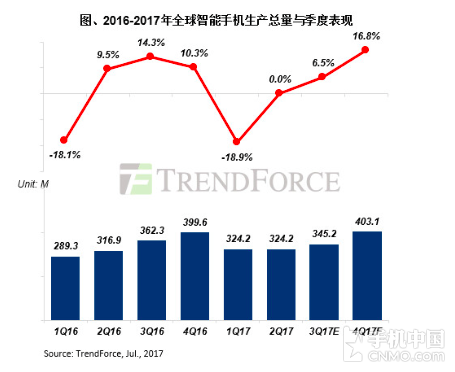 押注全面屏 下半年手机生产量将增长10%