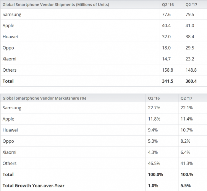 2017年Q2全球智能机出货量增长6% 三星夺魁