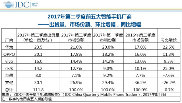 IDC：华为蝉联中国手机冠军 小米反超苹果