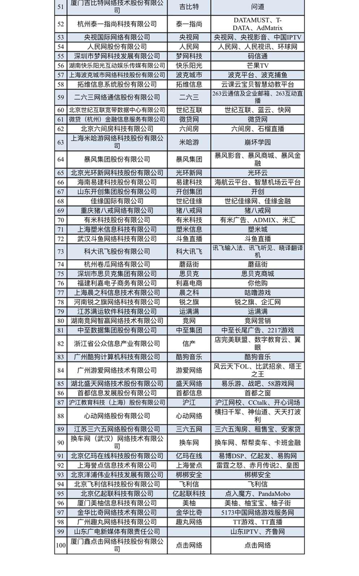 中国互联网企业100强榜单