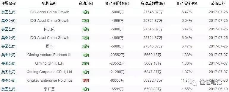 美图股东明面站台暗面抛售，透露了什么信息