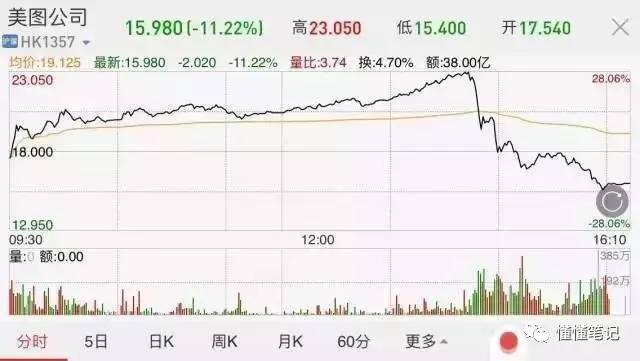 美图股东明面站台暗面抛售，透露了什么信息