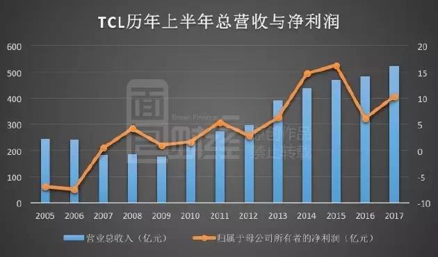 TCL利润飙涨暗藏玄机：裁员万人 靠面板撑业绩