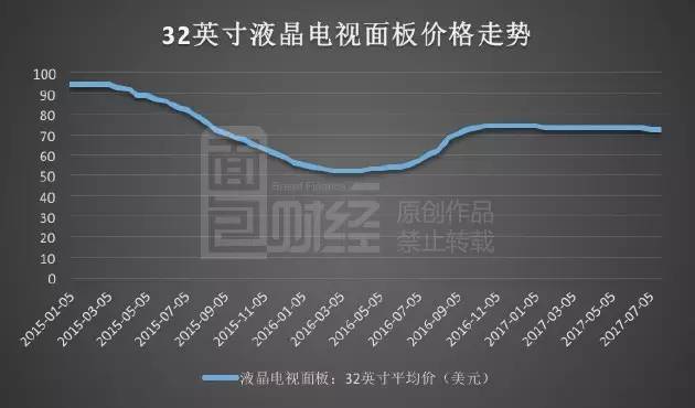 TCL利润飙涨暗藏玄机：裁员万人 靠面板撑业绩