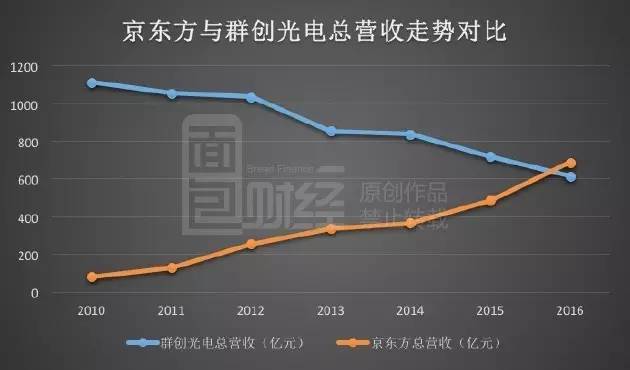 TCL利润飙涨暗藏玄机：裁员万人 靠面板撑业绩