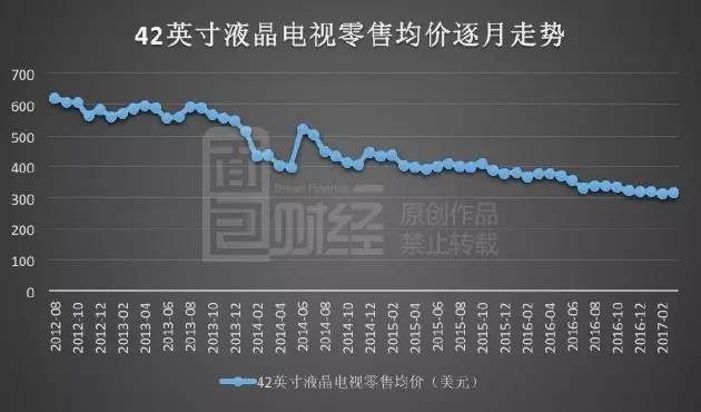 TCL利润飙涨暗藏玄机：裁员万人 靠面板撑业绩