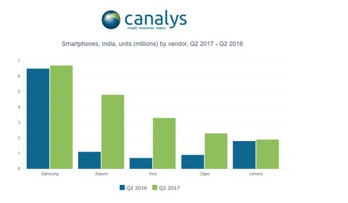 二季度印度智能手机出货量下滑，中国品牌却逆势上涨了