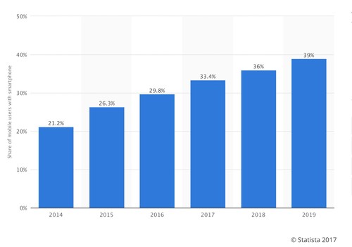 二季度印度智能手机出货量下滑，中国品牌却逆势上涨了