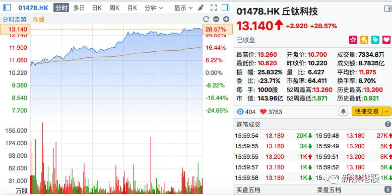 一年涨5.8倍，丘钛科技是如何做到的？