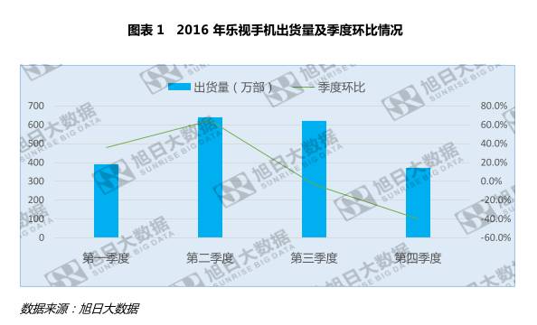 乐视手机裁员80%何去何从 传酷派刘江峰提交辞职信