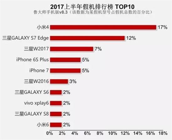 鲁大师公布假手机排行榜：小米4多达17％ 三星屠榜