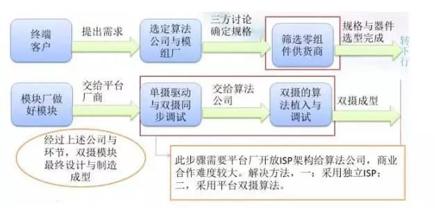 全球智能手机产业摄像头厂商清单之中国智能手机双摄像头产业链梳理