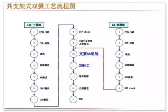 全球智能手机产业摄像头厂商清单之中国智能手机双摄像头产业链梳理