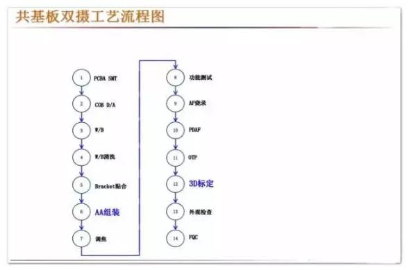 全球智能手机产业摄像头厂商清单之中国智能手机双摄像头产业链梳理