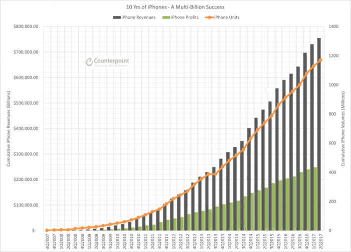 iPhone十年为苹果创造2500亿美元利润