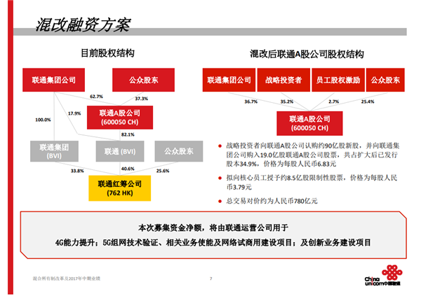 中国联通近800亿混改方案出炉 百度腾讯等集体入围