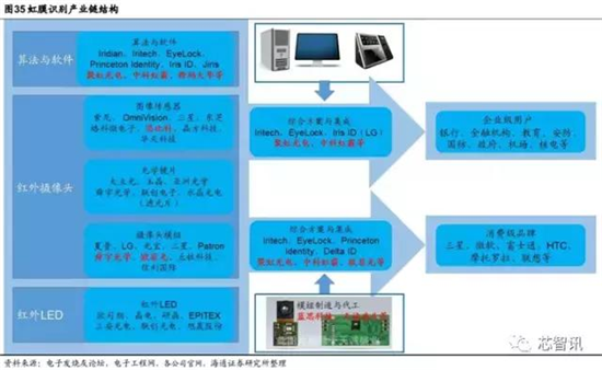 会成高端智能机标配吗？“虹膜识别”产业链全解析