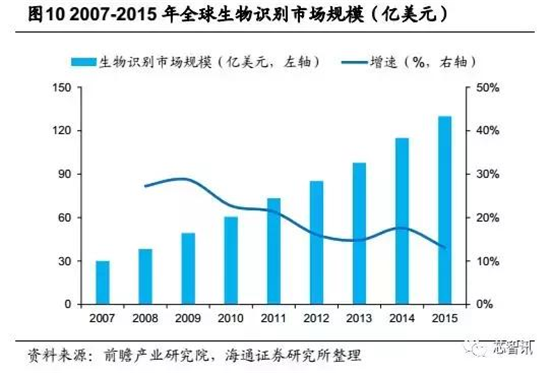 会成高端智能机标配吗？“虹膜识别”产业链全解析