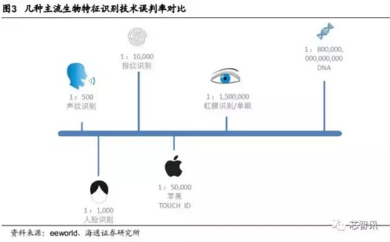 会成高端智能机标配吗？“虹膜识别”产业链全解析