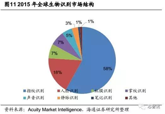 会成高端智能机标配吗？“虹膜识别”产业链全解析