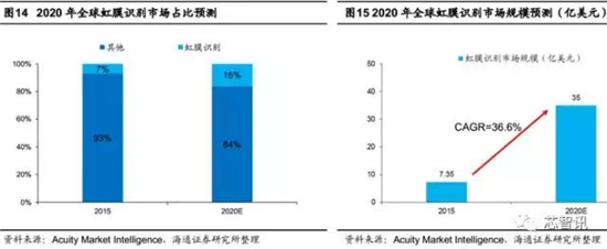 会成高端智能机标配吗？“虹膜识别”产业链全解析