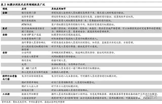 会成高端智能机标配吗？“虹膜识别”产业链全解析