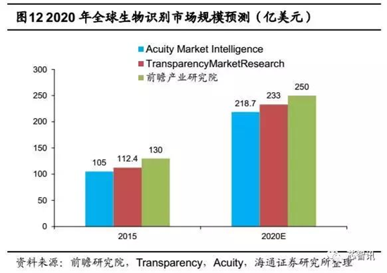 会成高端智能机标配吗？“虹膜识别”产业链全解析